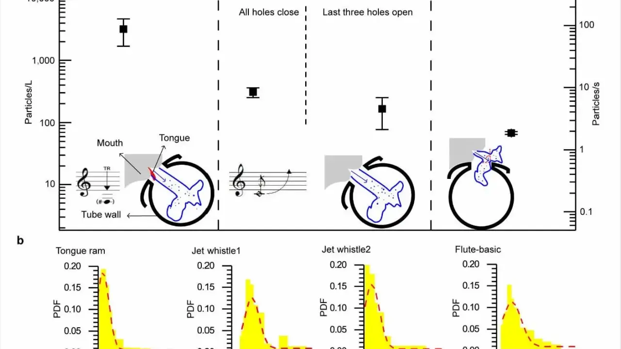 Graphiques comparant la production de particules de différents instruments à vent, dont la flûte et le sifflet.