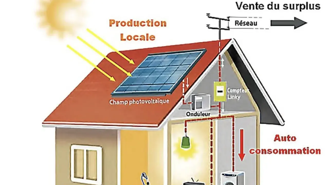 Schéma illustrant la gestion autoconsommation photovoltaïque : panneaux solaires sur le toit, onduleur, compteur Linky, et consommation locale. Vente du surplus au réseau.
