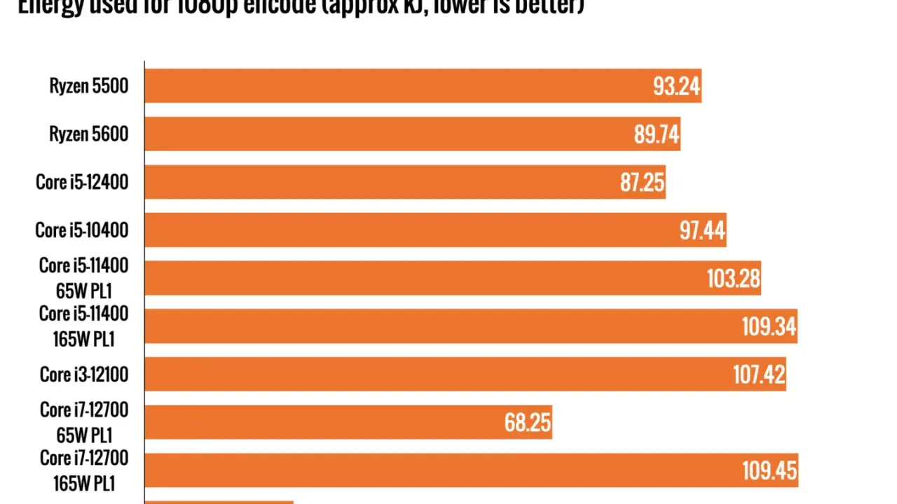 Comparatif de consommation énergétique pour l'encodage 1080p : le Ryzen 5 5500 est-il un équivalent Intel ? Le graphique montre sa performance.