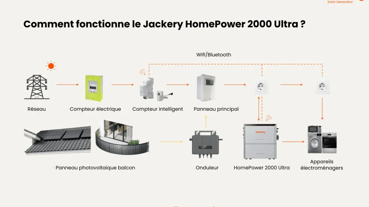 Schéma du fonctionnement du Jackery HomePower 2000 Ultra, incluant panneaux solaires, onduleur et appareils électroménagers. Idéal pour une déclaration ENEDIS panneau solaire plug and play.