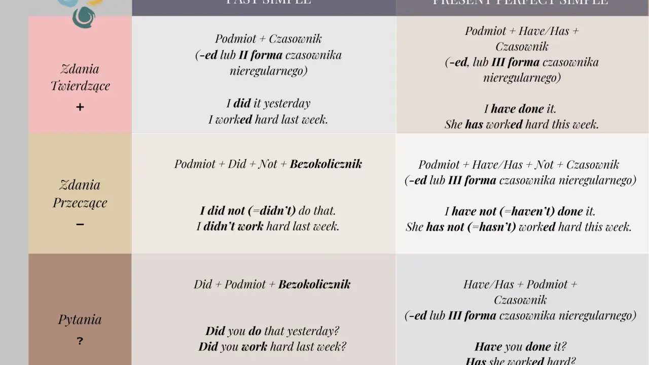 Tabela porównująca Past Simple i Present Perfect Simple. Pokazuje, jak tworzyć zdania twierdzące, przeczące i pytające w obu czasach, np. "I worked" vs "I have worked".