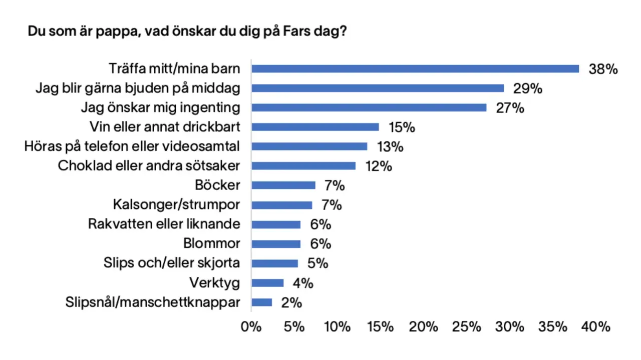 Fars dag-undersökning: 38% önskar träffa sina barn, 29% middag. Andra önskemål inkluderar ingenting, dryck, samtal, choklad.