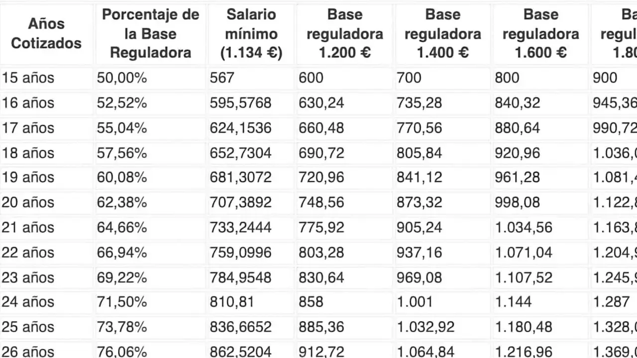 Tabla muestra cómo los años cotizados y el salario base influyen en la paga máxima jubilación.