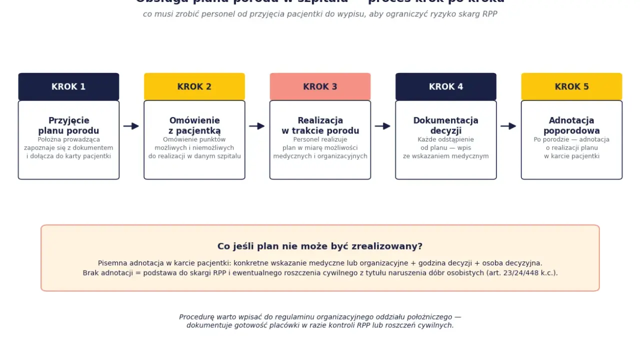 Schemat obsługi planu porodu w szpitalu: przyjęcie, omówienie, realizacja, dokumentacja decyzji, adnotacja poporodowa. Wzór dokumentacji.