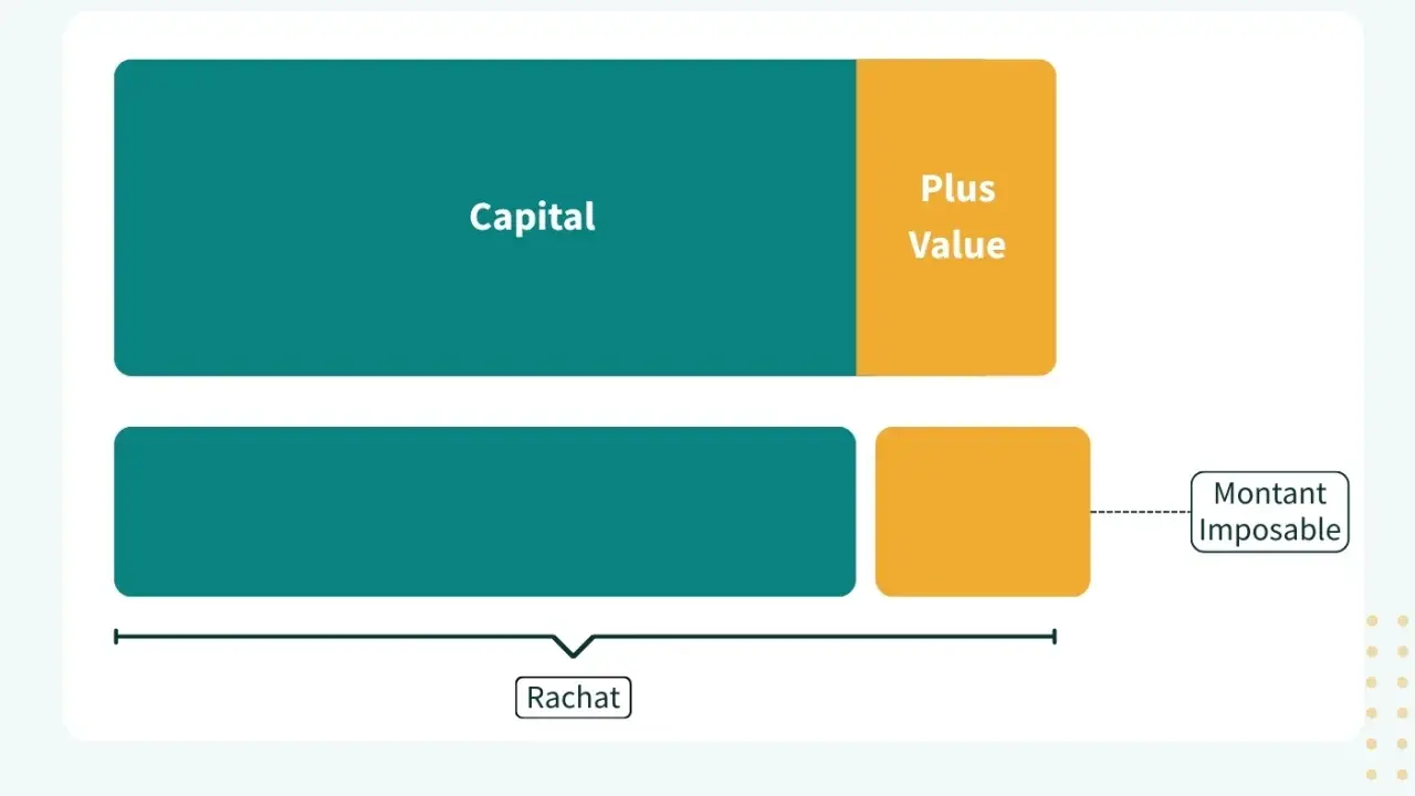 Schéma illustrant le calcul du montant imposable lors d'un rachat d'assurance vie : capital et plus-value.