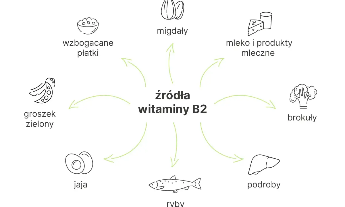 Wzbogacane płatki, migdały, mleko, brokuły, podroby, ryby, jaja i groszek zielony to źródła witaminy B2.