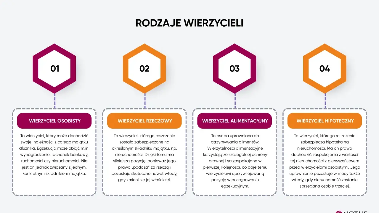 Wierzyciel hipoteczny to ten, którego roszczenie zabezpiecza hipoteka na nieruchomości. Ma pierwszeństwo przed innymi wierzycielami.