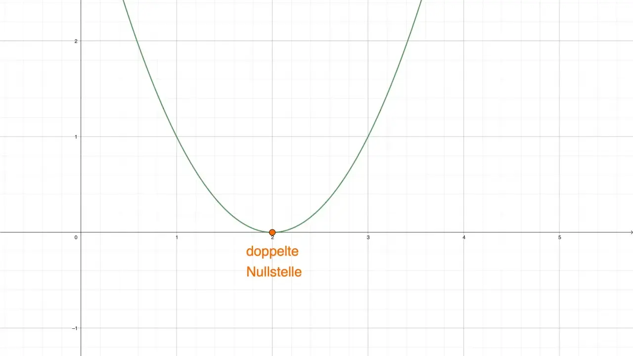 Eine Parabel berührt die x-Achse bei x=2. Dies ist eine doppelte Nullstelle, die den Scheitelpunkt der Funktion darstellt.