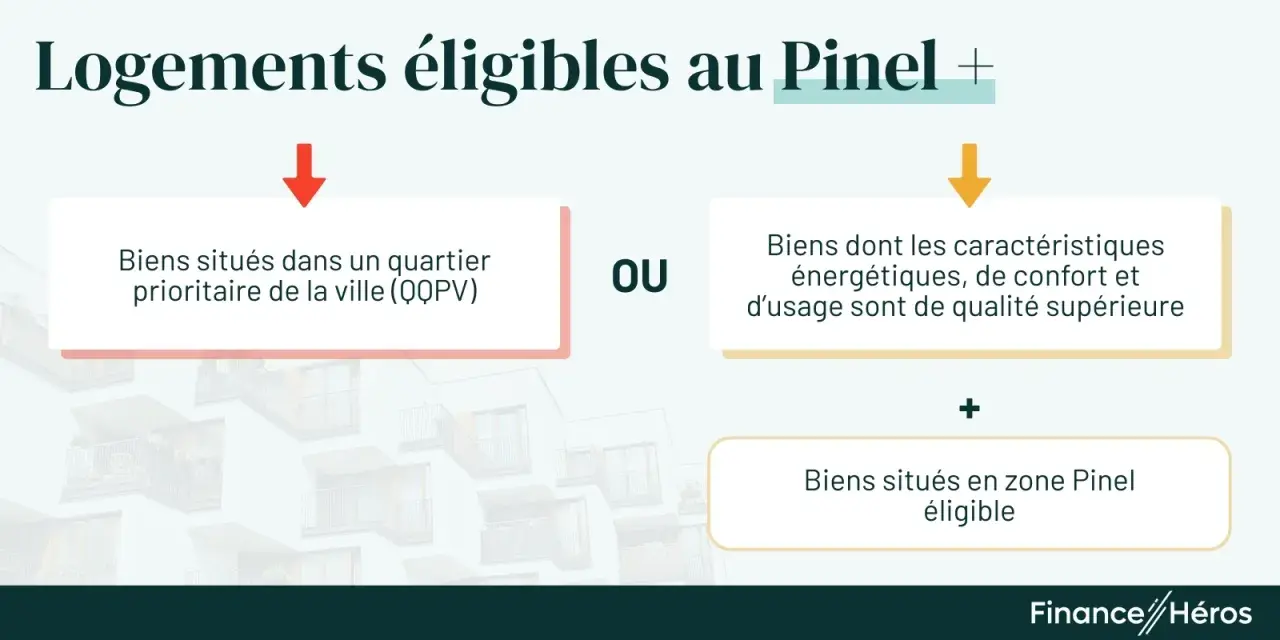 Logements éligibles au Pinel : biens en quartier prioritaire OU biens de qualité supérieure, le tout en zone éligible.