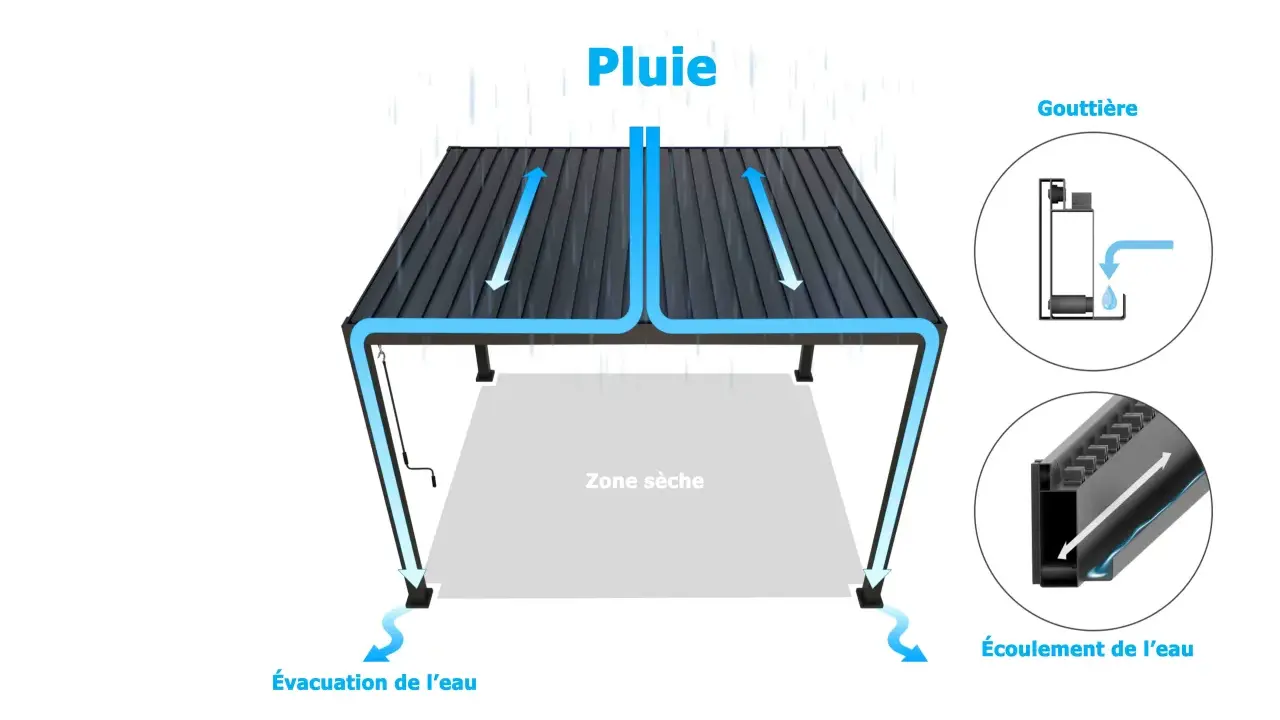 Schéma d'une pergola bioclimatique montrant l'évacuation de l'eau de pluie pour éviter tout problème d'étanchéité.
