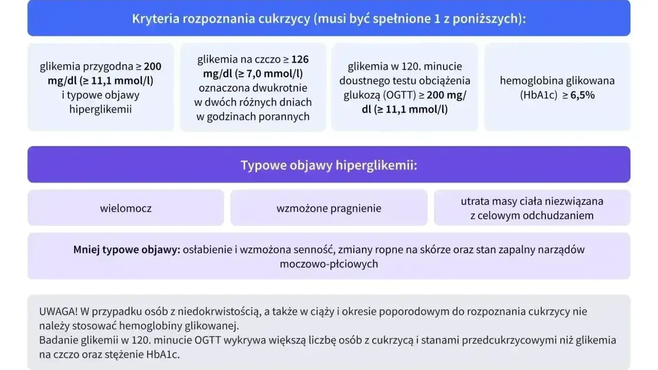Kryteria rozpoznania cukrzycy, w tym poziom hemoglobiny glikowanej (HbA1c) ≥ 6,5%, pomagają ocenić stan zdrowia osób starszych.