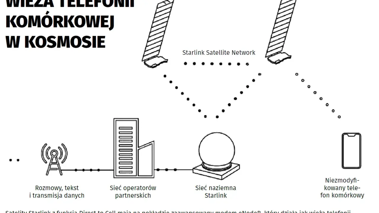 Schemat przedstawia sieć satelitarną Starlink, łączącą satelity, stację naziemną i telefon komórkowy.
