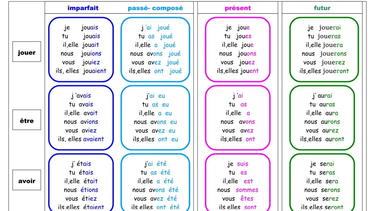 Tableau de conjugaison des verbes "jouer", "être", "avoir" à l'imparfait, passé composé, présent et futur. Apprendre à projeter la conjugaison.