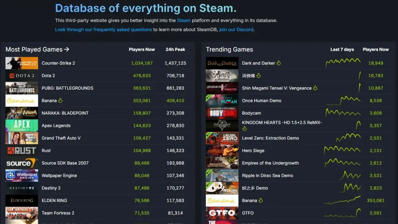 Porównanie cen gier Steam w różnych krajach. Na stronie SteamDB widać rankingi najpopularniejszych i najczęściej granych gier.
