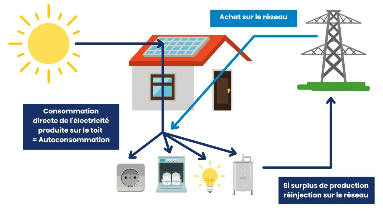 Schéma illustrant l'autoconsommation : le soleil alimente une maison avec panneaux solaires. L'électricité produite est consommée directement ou réinjectée sur le réseau.