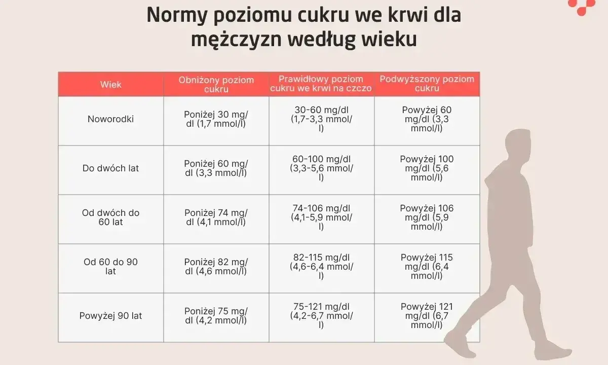 Tabela z normami poziomu glukozy we krwi dla mężczyzn według wieku. Badanie poziomu cukru jest kluczowe.