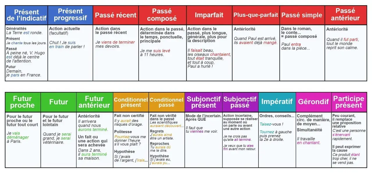 Tableau des temps verbaux français. Elle peut être utilisée pour comprendre la conjugaison.