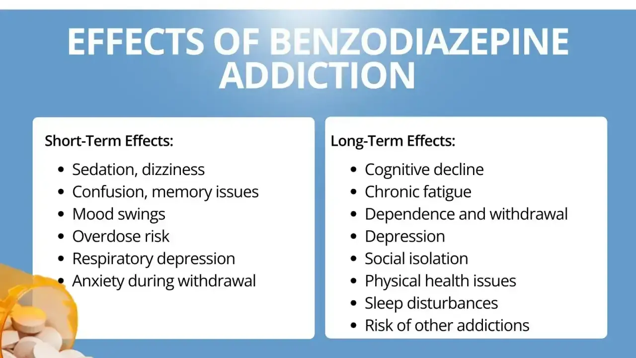 Skutki uzależnienia od benzodiazepiny: krótkoterminowe (zawroty głowy, problemy z pamięcią) i długoterminowe (depresja, ryzyko innych uzależnień).