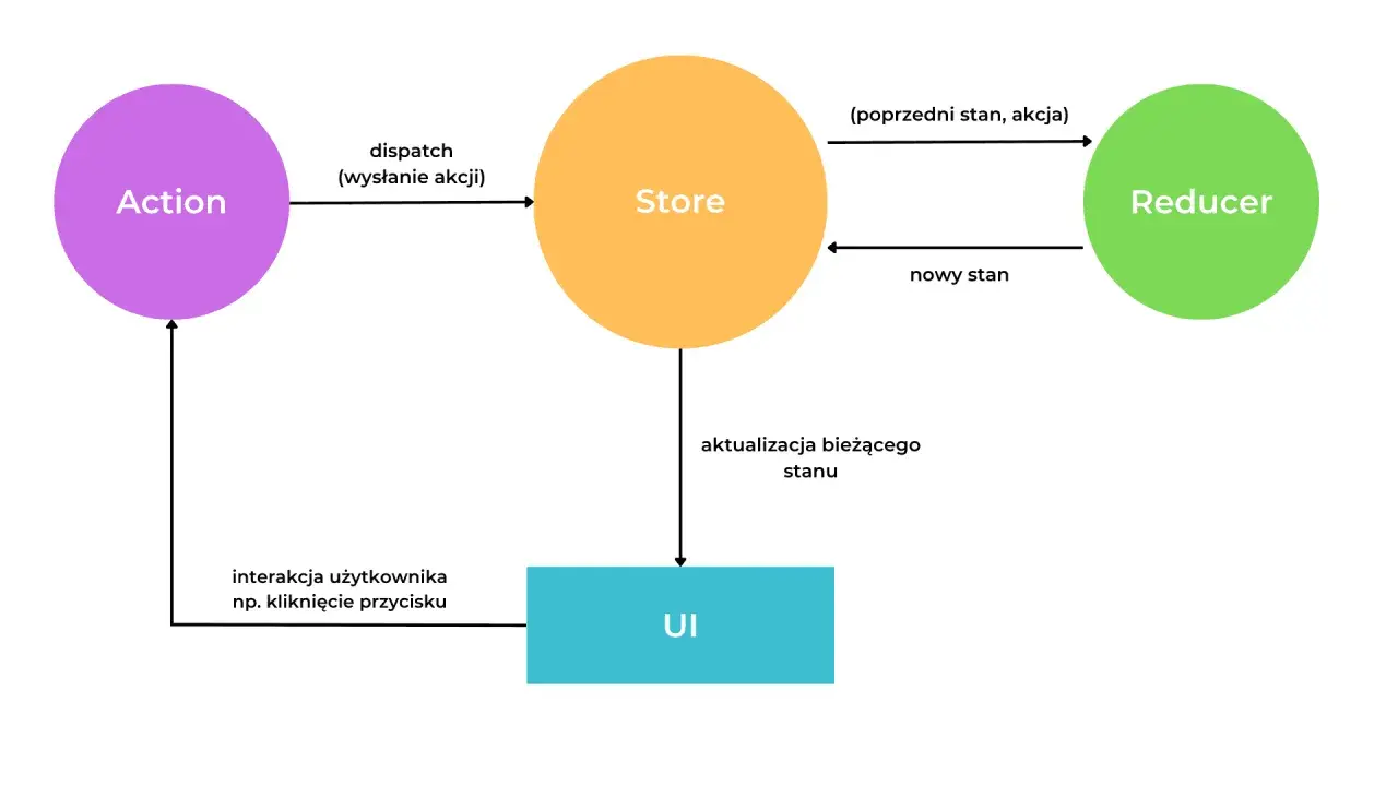 Diagram wyjaśniający, redux co to: akcja, store, reducer i UI współpracują, by zarządzać stanem aplikacji.
