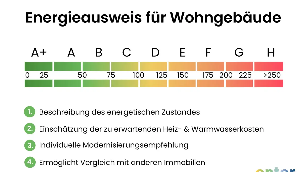 Energieausweis für Wohngebäude mit Skala von A+ bis H. Zeigt energetischen Zustand, Kosten und Modernisierungsempfehlungen. Hilft bei der Einschätzung der Energieberatung Kosten.