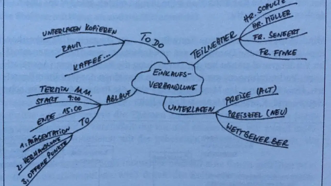 Mindmap zur Einkaufsverhandlung: Teilnehmer, Ablauf, To-Do, Unterlagen, Preise. Eine effektive Lernmethode zur Strukturierung von Informationen.
