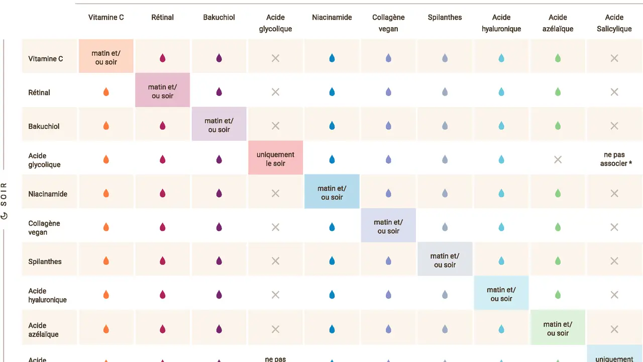 Tableau des compatibilités des ingrédients de soin : l'acide salicylique et le rétinol peuvent être utilisés matin et soir, mais attention aux associations.