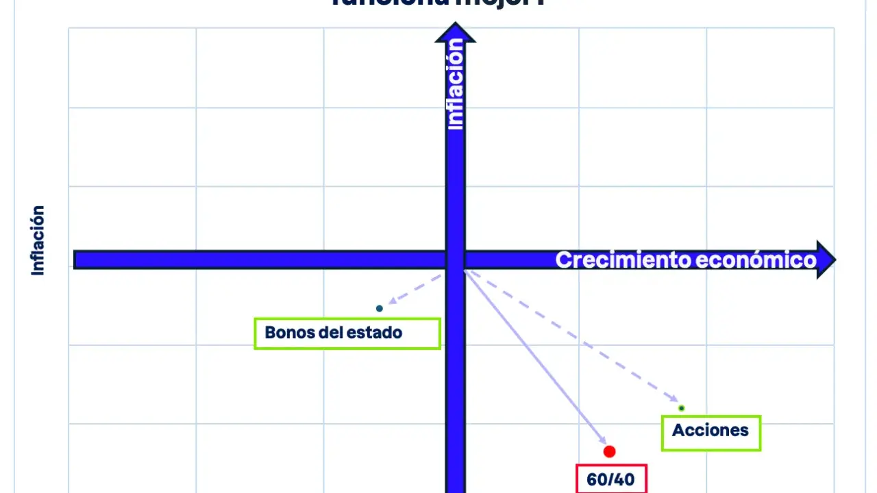 Gráfico de crecimiento económico vs. inflación. La cartera 60/40 se ubica en bajo crecimiento y alta inflación.