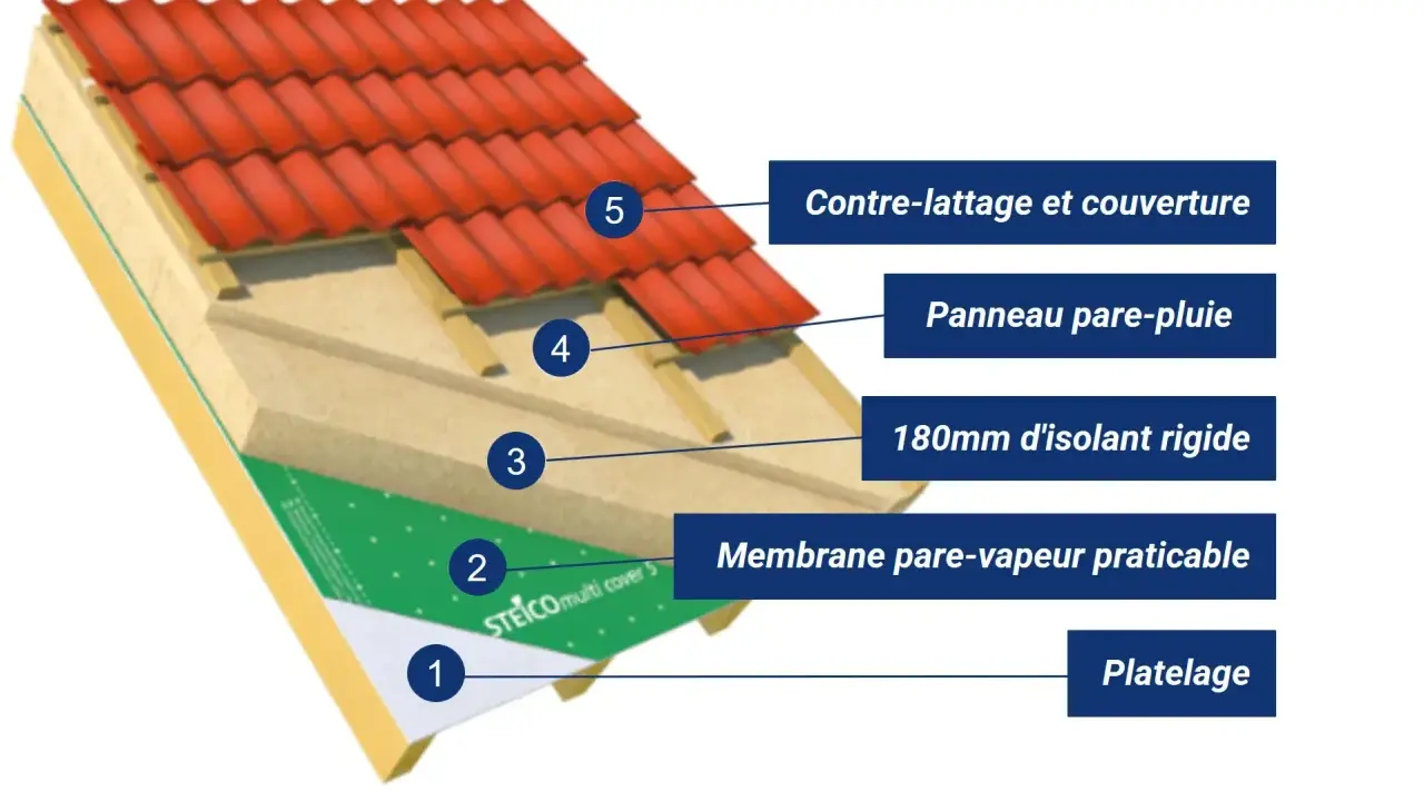 Coupe d'un toit montrant le platelage, la membrane pare-vapeur, l'isolant rigide, le panneau pare-pluie et le contre chevronnage isolation.