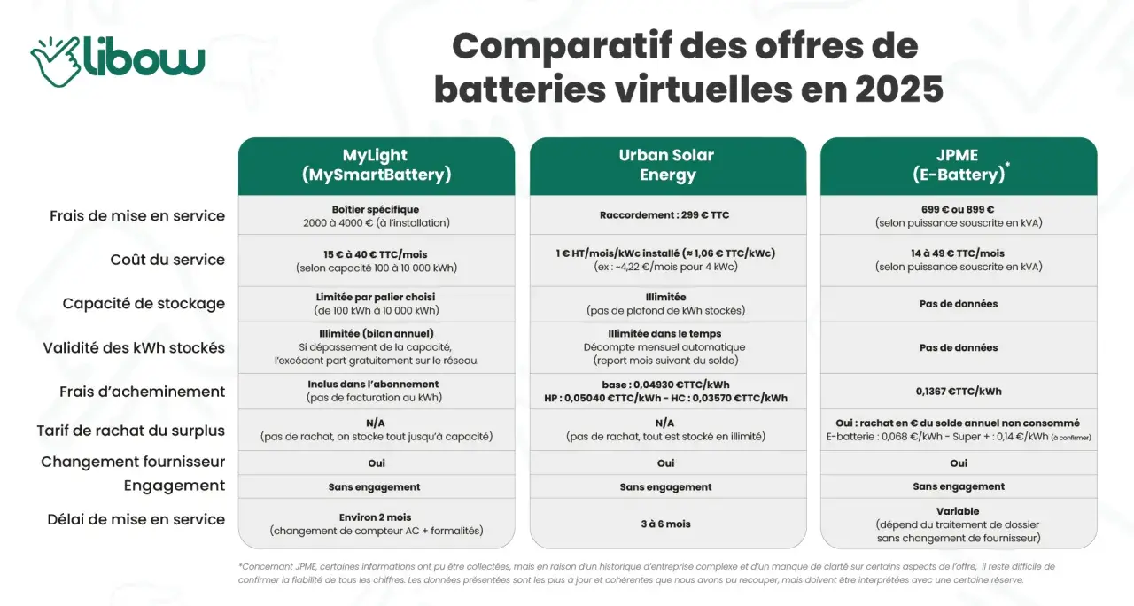 Comparatif des offres de batteries virtuelles en 2025. Le stockage virtuel de panneaux solaires offre différentes options de capacité et de coût.