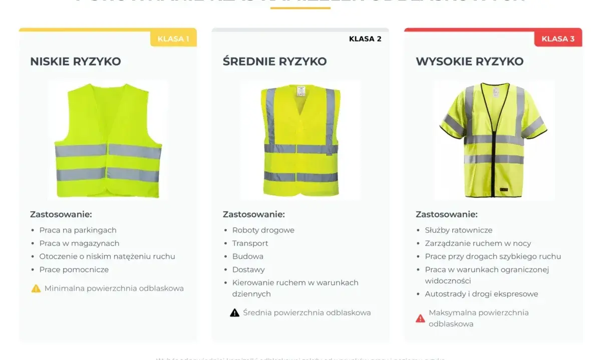 Porównanie kamizelek odblaskowych: niskie, średnie i wysokie ryzyko. Czy kamizelka odblaskowa jest obowiązkowa? Zależy od klasy i zastosowania.