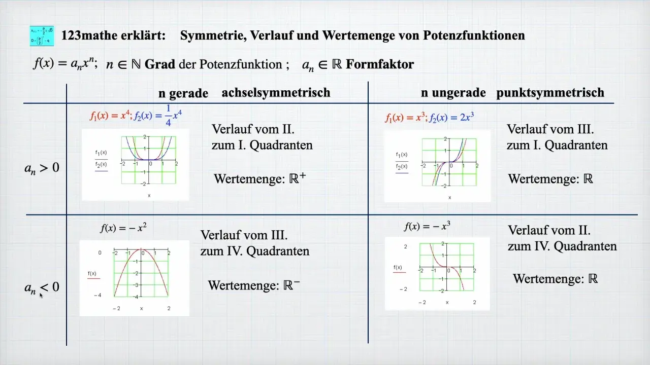 Tabellenübersicht zu Potenzfunktionen: Achselsymmetrie bei geraden Exponenten und punktsymmetrie bei ungeraden Exponenten.