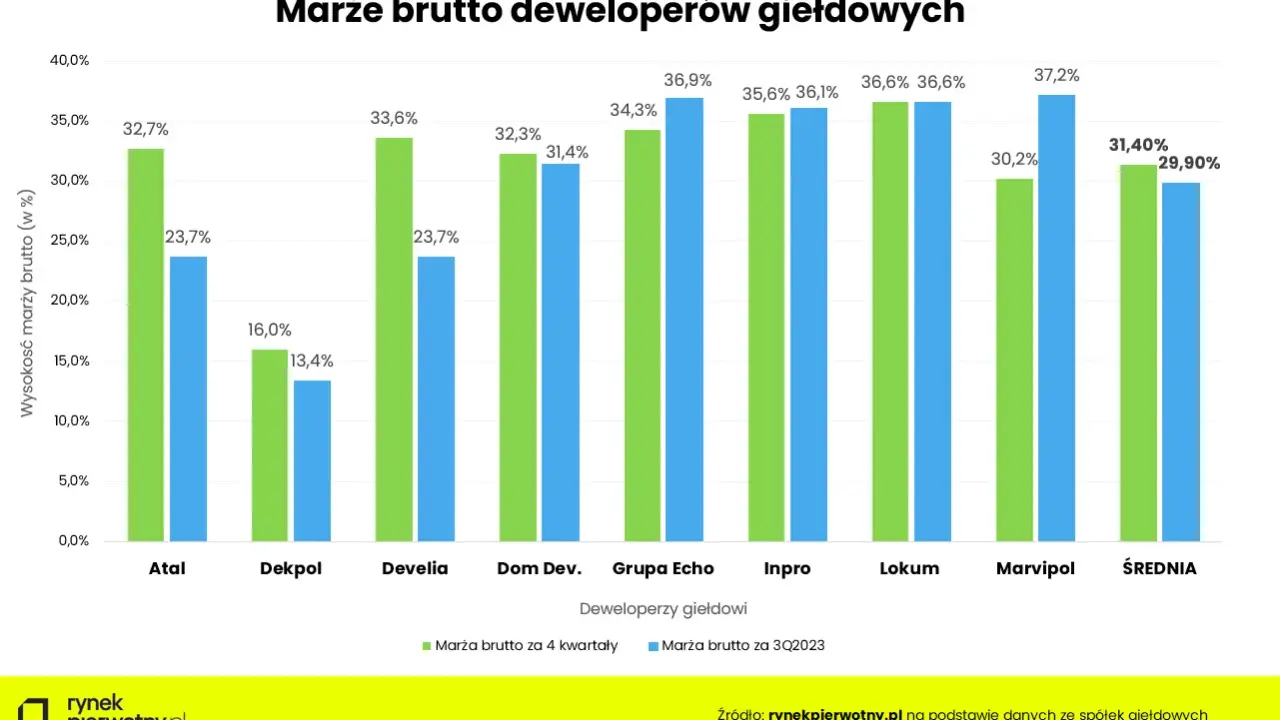 Ile zarabia deweloper? Prawdziwe marże i ryzyka w Polsce
