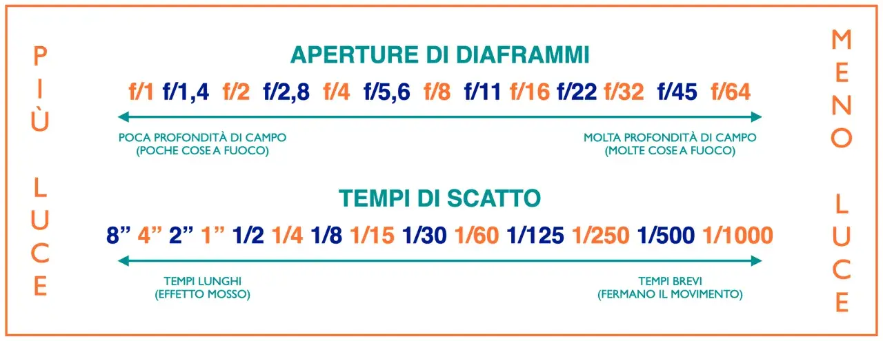 Diagramma che illustra le aperture e i tempi di scatto in fotografia, con indicazioni su profondità di campo e movimento.