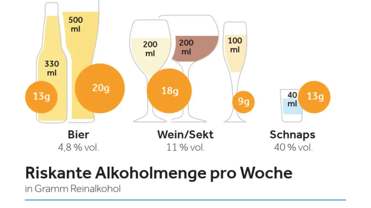 Grafik zeigt Bier, Wein und Schnaps mit Gramm Reinalkohol. Rotwein hat einen Alkoholgehalt von 11% vol.