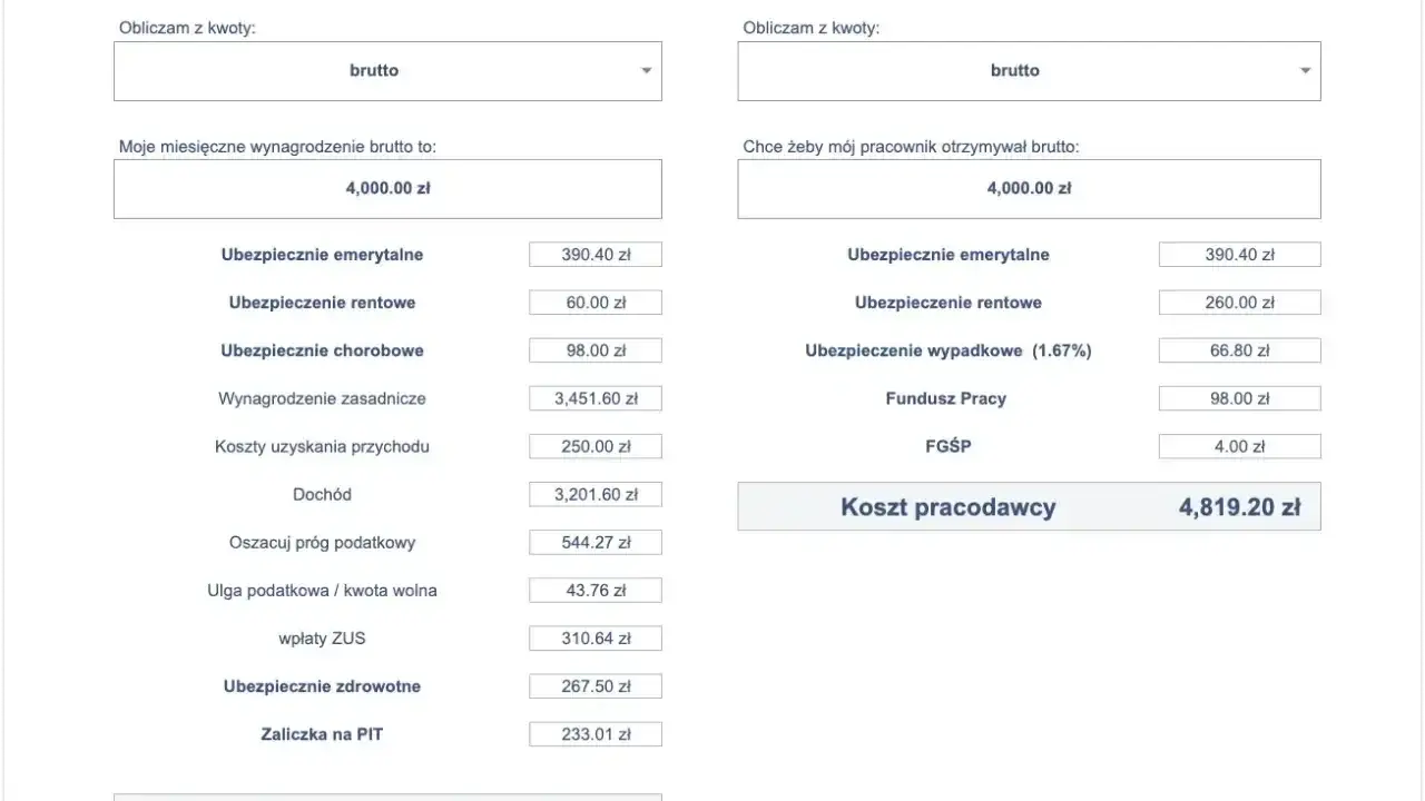 Kalkulator wynagrodzeń: pracownik otrzymuje 2951,09 zł netto przy 4000 zł brutto. Koszt pracodawcy to 4819,20 zł.