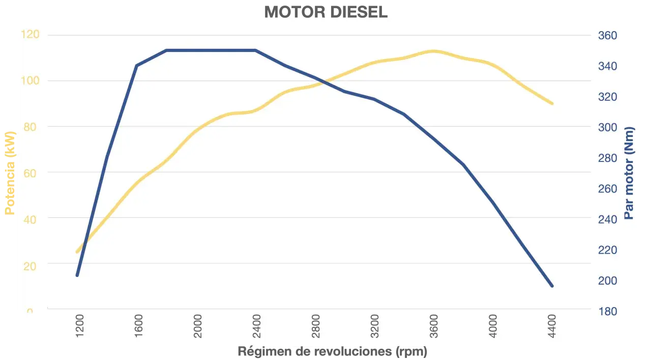 Gráfico de potencia y par motor diésel. El par motor es mejor alto o bajo según las revoluciones.