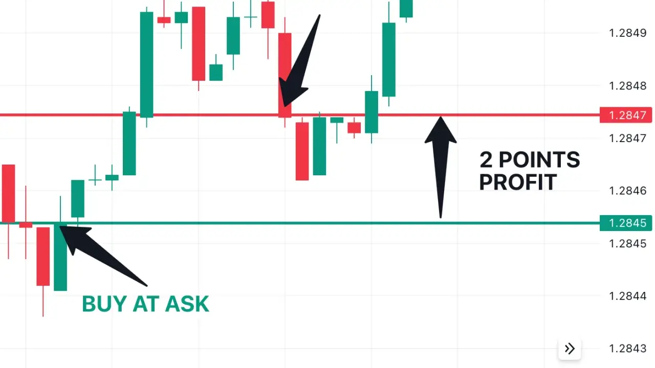 Gráfico de velas mostrando una operación de scalping trading: compra en 1.2845, venta en 1.2847 para 2 puntos de beneficio.
