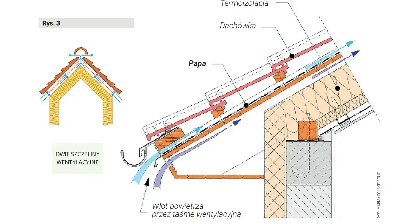 Schemat dachu z papą na deski, termoizolacją i dachówką. Pokazano wentylację dachu.