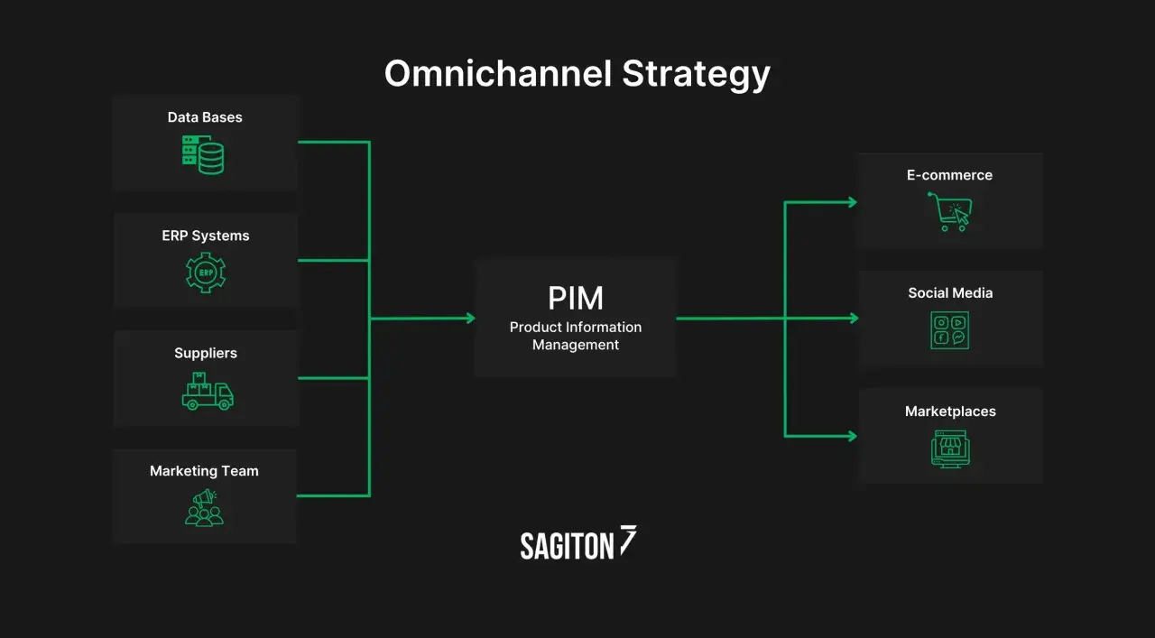 Schemat pokazuje, jak omnichannel co to, integruje bazy danych, ERP, dostawców i marketing z e-commerce, mediami społecznościowymi i marketplace'ami poprzez PIM.
