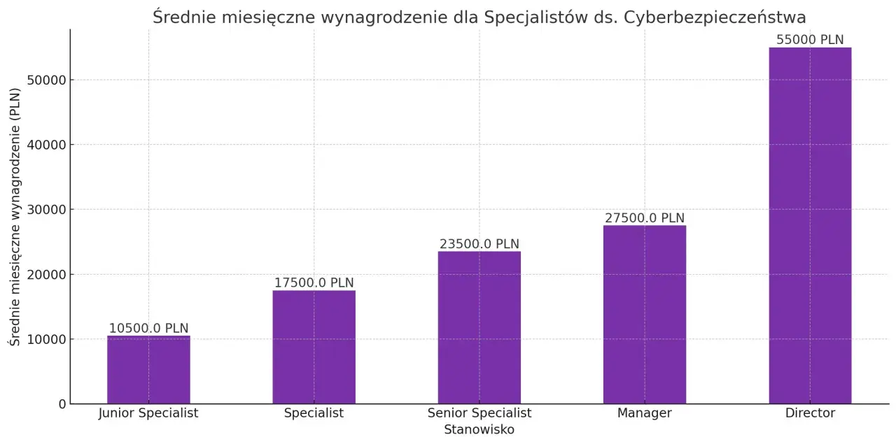Wykres słupkowy pokazuje, jak rosną cyberbezpieczeństwo zarobki wraz ze wzrostem stanowiska, od 10500 PLN dla Junior Specjalisty do 55000 PLN dla Dyrektora.