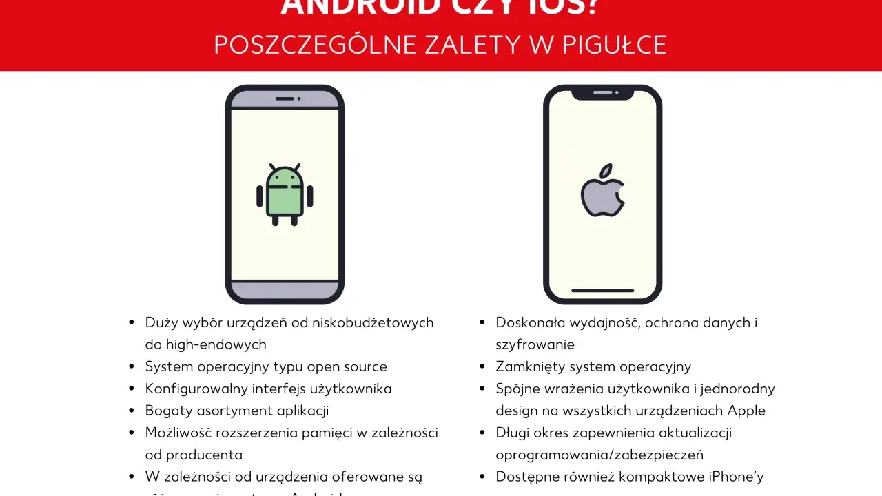 Porównanie zalet Androida i iOS: duży wybór urządzeń, open source, personalizacja vs. wydajność, bezpieczeństwo, spójność.