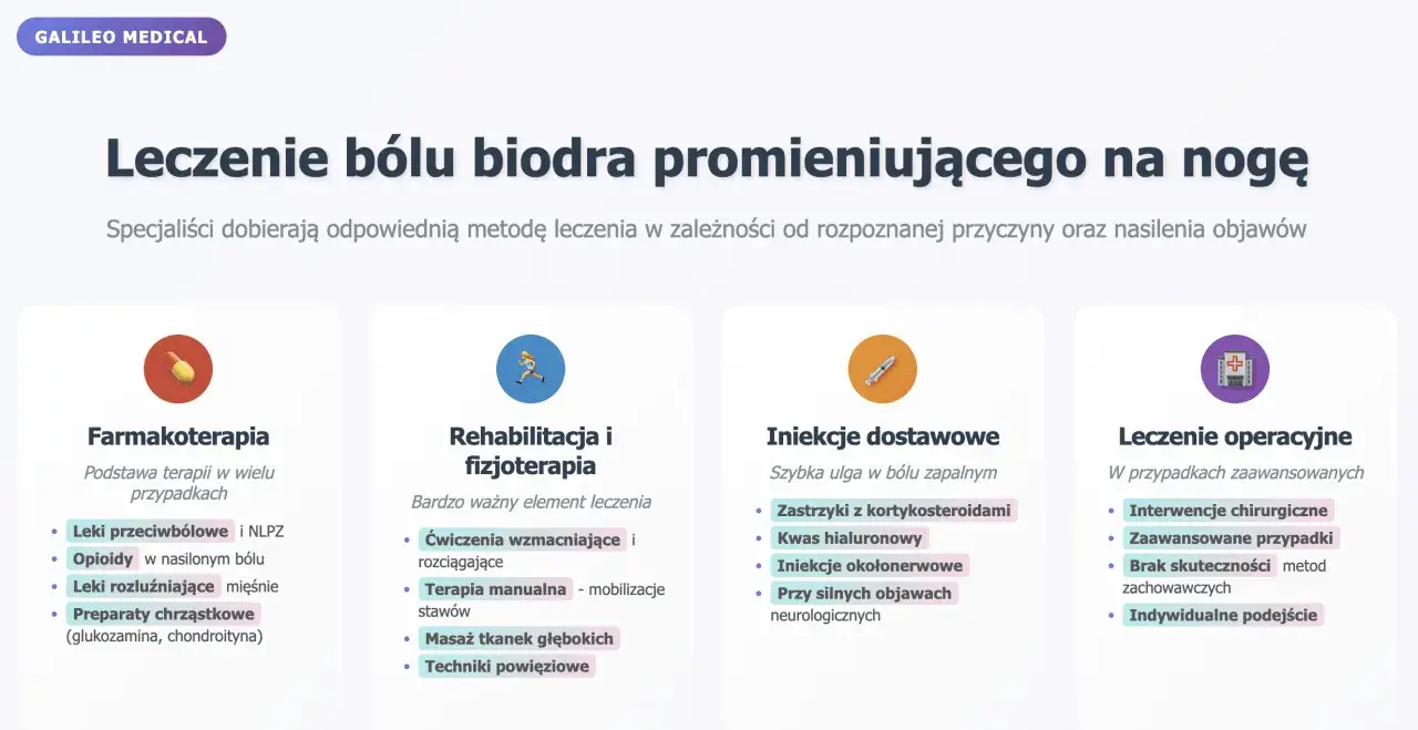 Leczenie bólu biodra promieniującego na nogę: farmakoterapia, rehabilitacja, iniekcje i leczenie operacyjne.