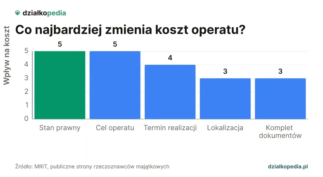 Wykres słupkowy pokazuje, że stan prawny i cel operatu najbardziej wpływają na koszt operatu szacunkowego, oba z oceną 5.