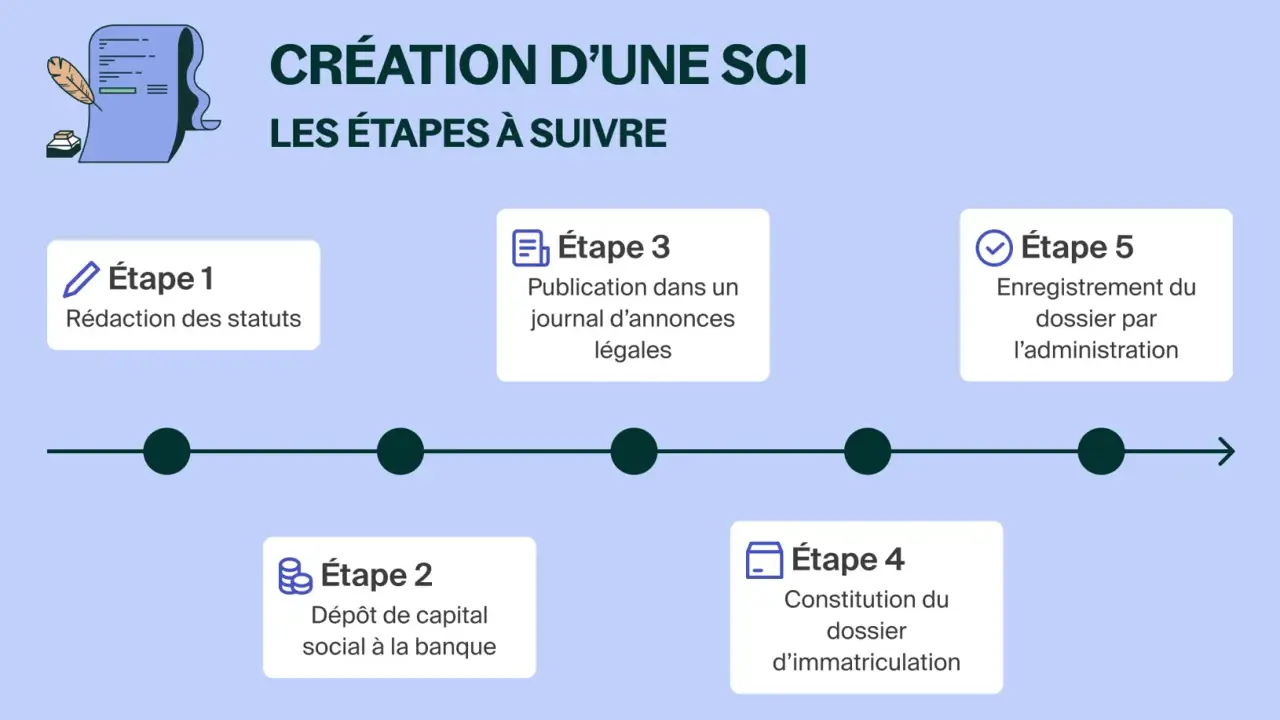 Schéma illustrant les étapes de création d'une SCI : rédaction des statuts, dépôt de capital, publication, constitution du dossier et enregistrement.