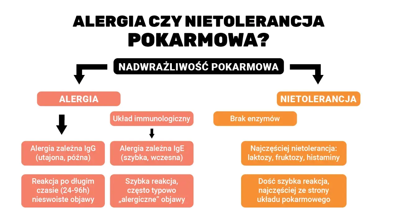 Schemat porównuje alergię i nietolerancję pokarmową, opisując ich objawy i mechanizmy.