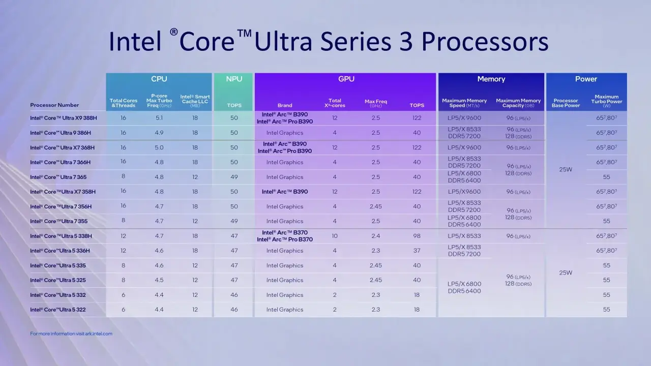Tableau comparatif des processeurs Intel Core Ultra Series 3, incluant le benchmark pour les performances CPU, NPU, GPU, mémoire et puissance.