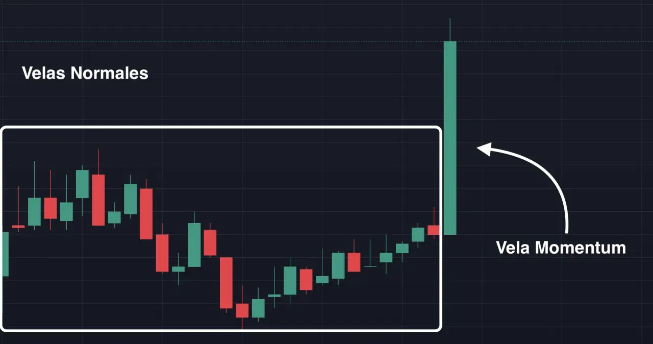 Gráfico de velas mostrando "Velas Normales" y una "Vela Momentum" que indica un fuerte impulso en el trading.