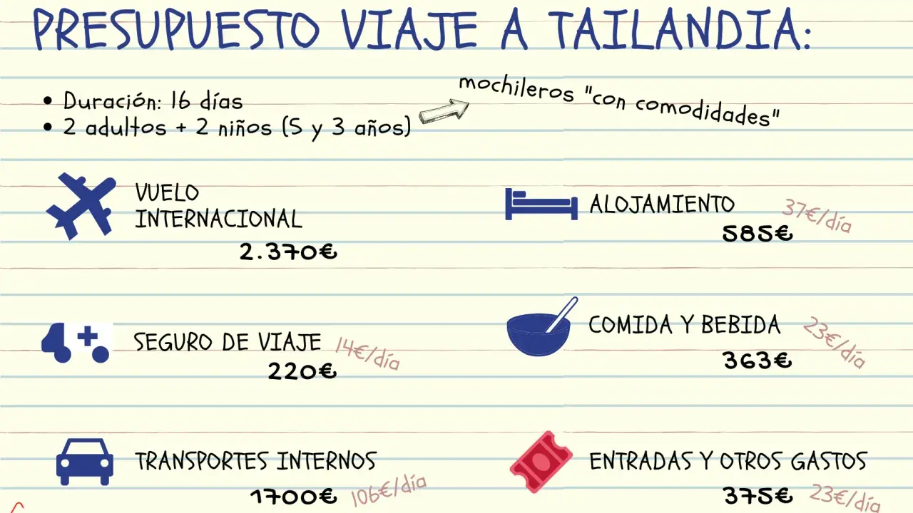 Presupuesto de viaje a Tailandia para 2 adultos y 2 niños. Incluye vuelo, alojamiento, seguro, comida, transporte y entradas. Ideal para países para viajar con niños.