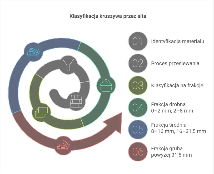 Frakcja kruszywa: Co to jest i którą wybrać? Poradnik eksperta