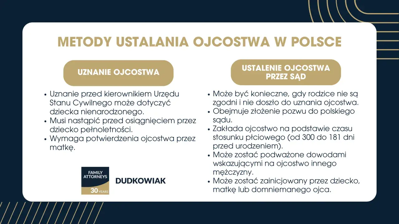 Uznanie ojcostwa w Polsce: dobrowolne przed kierownikiem USC lub sądowe, gdy rodzice nie są zgodni.